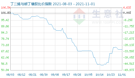 11月1日丁二烯與順丁橡膠比價(jià)指數(shù)圖