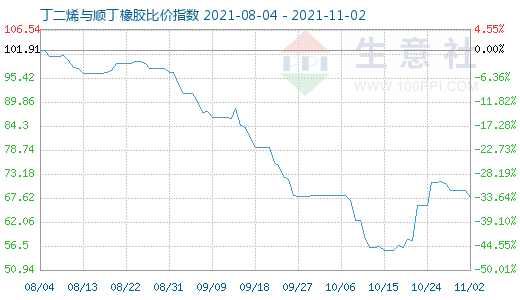 11月2日丁二烯與順丁橡膠比價(jià)指數(shù)圖