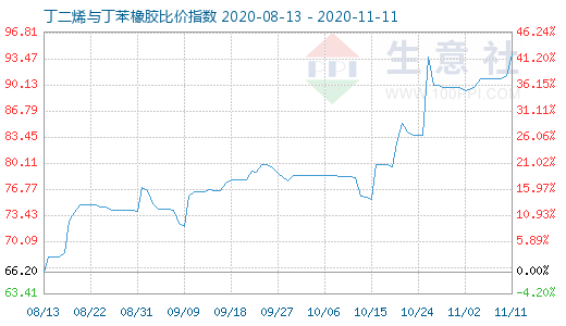 11月11日丁二烯與丁苯橡膠比價(jià)指數(shù)圖