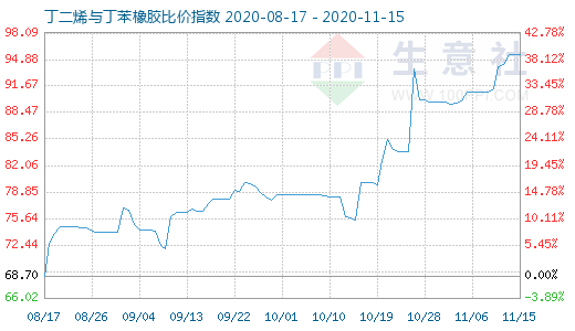 11月15日丁二烯與丁苯橡膠比價(jià)指數(shù)圖