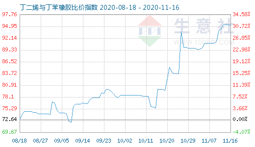 11月16日丁二烯與丁苯橡膠比價(jià)指數(shù)圖