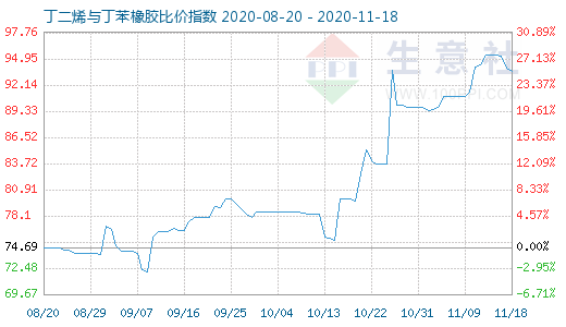 11月18日丁二烯與丁苯橡膠比價(jià)指數(shù)圖