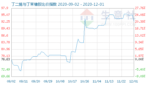 12月1日丁二烯與丁苯橡膠比價指數(shù)圖