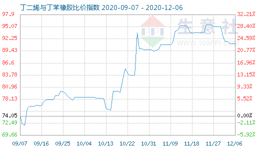 12月6日丁二烯與丁苯橡膠比價指數(shù)圖