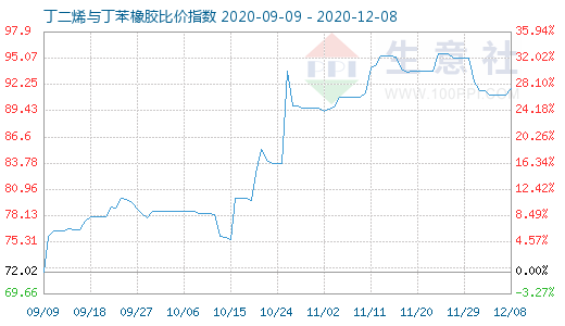 12月8日丁二烯與丁苯橡膠比價(jià)指數(shù)圖