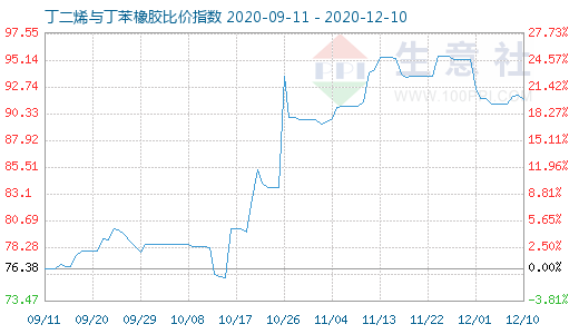 12月10日丁二烯與丁苯橡膠比價指數(shù)圖