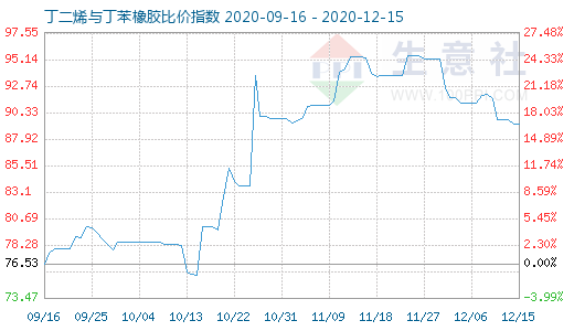 12月15日丁二烯與丁苯橡膠比價(jià)指數(shù)圖