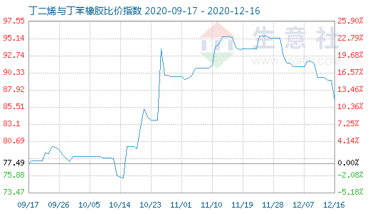 12月16日丁二烯與丁苯橡膠比價指數(shù)圖