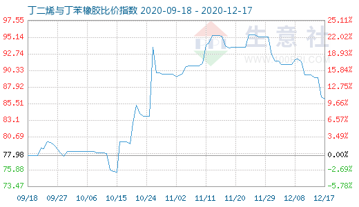 12月17日丁二烯與丁苯橡膠比價(jià)指數(shù)圖