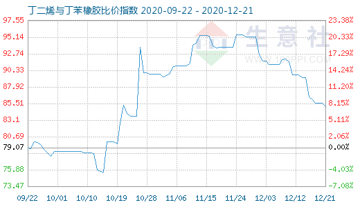 12月21日丁二烯與丁苯橡膠比價(jià)指數(shù)圖