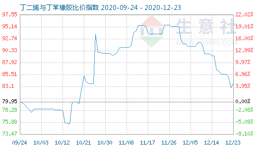 12月23日丁二烯與丁苯橡膠比價(jià)指數(shù)圖