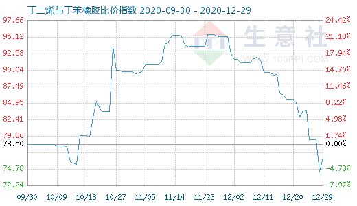 12月29日丁二烯與丁苯橡膠比價指數(shù)圖