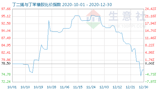 12月30日丁二烯與丁苯橡膠比價(jià)指數(shù)圖