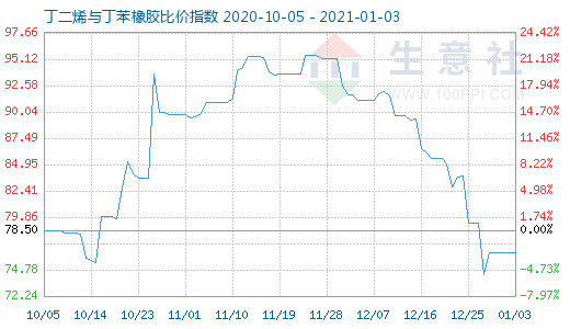 1月3日丁二烯與丁苯橡膠比價(jià)指數(shù)圖