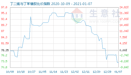 1月7日丁二烯與丁苯橡膠比價指數(shù)圖