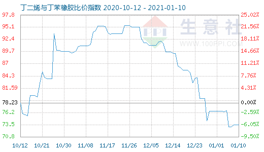 1月10日丁二烯與丁苯橡膠比價指數(shù)圖