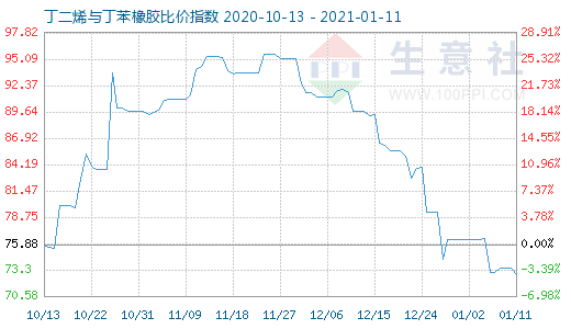 1月11日丁二烯與丁苯橡膠比價(jià)指數(shù)圖