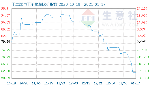 1月17日丁二烯與丁苯橡膠比價(jià)指數(shù)圖