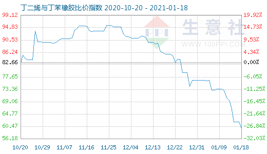 1月18日丁二烯與丁苯橡膠比價(jià)指數(shù)圖