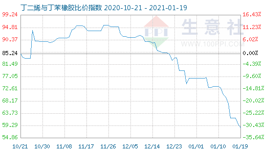 1月19日丁二烯與丁苯橡膠比價(jià)指數(shù)圖