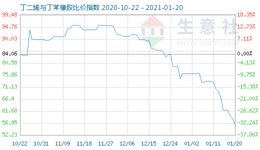 1月20日丁二烯與丁苯橡膠比價指數(shù)圖