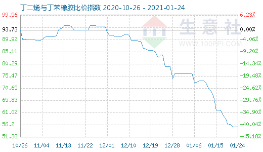 1月24日丁二烯與丁苯橡膠比價(jià)指數(shù)圖