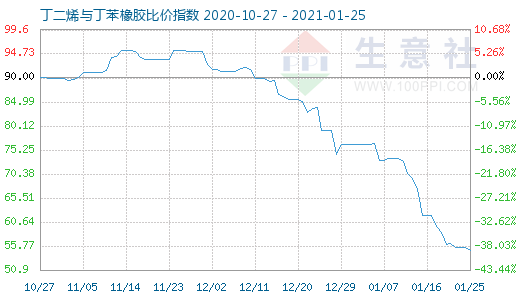 1月25日丁二烯與丁苯橡膠比價(jià)指數(shù)圖