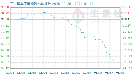 1月26日丁二烯與丁苯橡膠比價指數(shù)圖