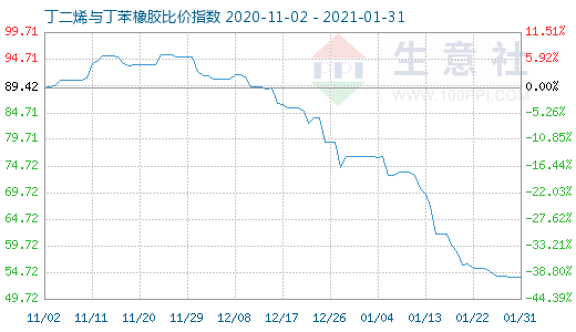 1月31日丁二烯與丁苯橡膠比價指數(shù)圖