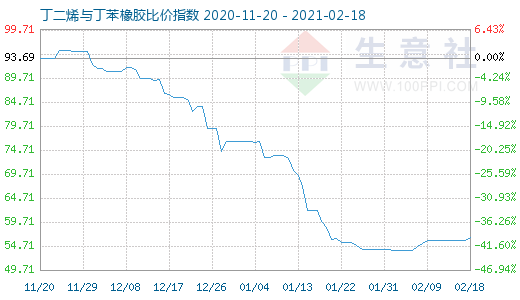 2月18日丁二烯與丁苯橡膠比價(jià)指數(shù)圖