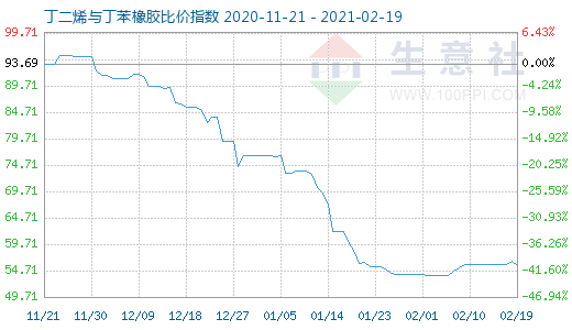 2月19日丁二烯與丁苯橡膠比價(jià)指數(shù)圖