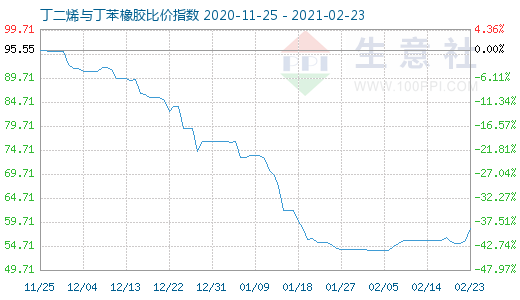 2月23日丁二烯與丁苯橡膠比價(jià)指數(shù)圖