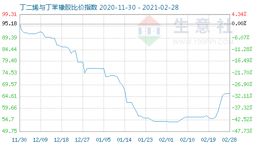 2月28日丁二烯與丁苯橡膠比價(jià)指數(shù)圖