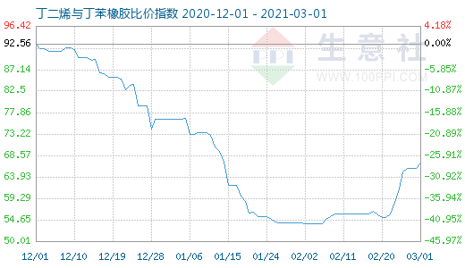 3月1日丁二烯與丁苯橡膠比價指數(shù)圖