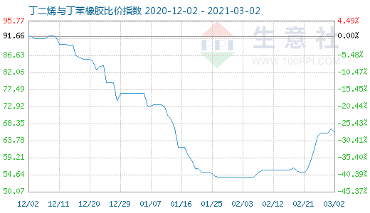 3月2日丁二烯與丁苯橡膠比價指數(shù)圖