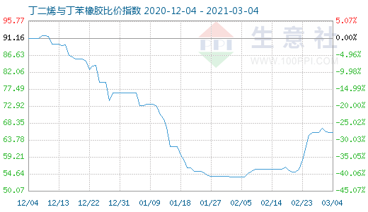 3月4日丁二烯與丁苯橡膠比價指數(shù)圖