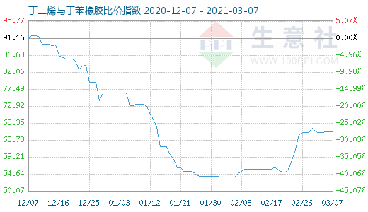 3月7日丁二烯與丁苯橡膠比價(jià)指數(shù)圖