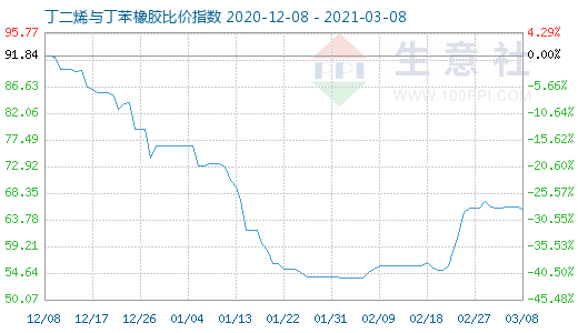 3月8日丁二烯與丁苯橡膠比價指數(shù)圖