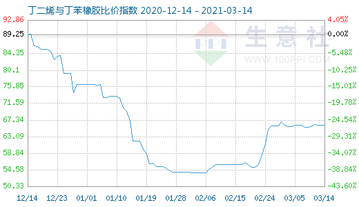 3月14日丁二烯與丁苯橡膠比價指數(shù)圖