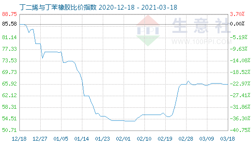 3月18日丁二烯與丁苯橡膠比價指數(shù)圖