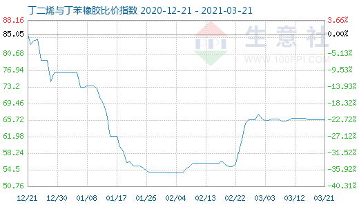 3月21日丁二烯與丁苯橡膠比價指數(shù)圖