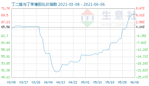 6月6日丁二烯與丁苯橡膠比價(jià)指數(shù)圖