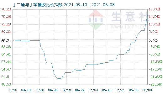 6月8日丁二烯與丁苯橡膠比價(jià)指數(shù)圖