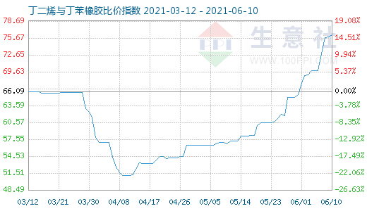 6月10日丁二烯與丁苯橡膠比價指數(shù)圖