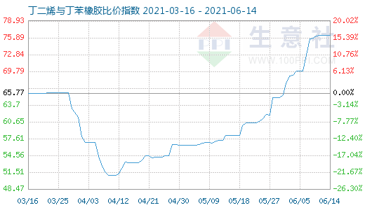 6月14日丁二烯與丁苯橡膠比價指數(shù)圖