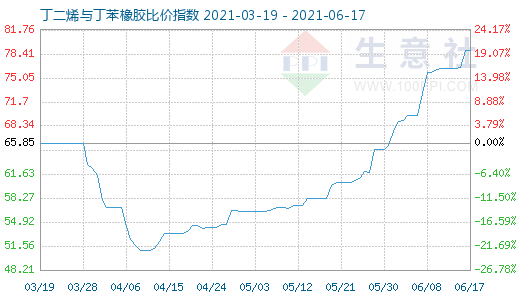 6月17日丁二烯與丁苯橡膠比價指數(shù)圖