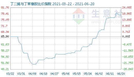 6月20日丁二烯與丁苯橡膠比價指數(shù)圖