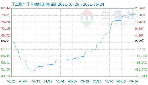 6月24日丁二烯與丁苯橡膠比價指數(shù)圖