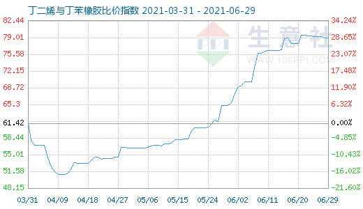 6月29日丁二烯與丁苯橡膠比價指數(shù)圖