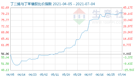 7月4日丁二烯與丁苯橡膠比價指數(shù)圖